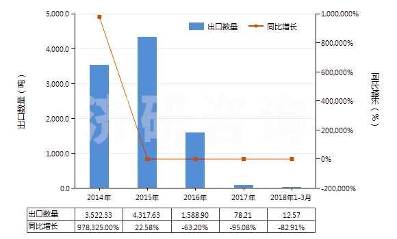 2014-2018年3月中國(guó)白檸檬油(酸橙油)(包括浸膏及凈油)(HS33011910)出口量及增速統(tǒng)計(jì)